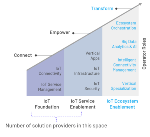 Telecom operator enabling IoT services through Airlinq’s ecosystem platform