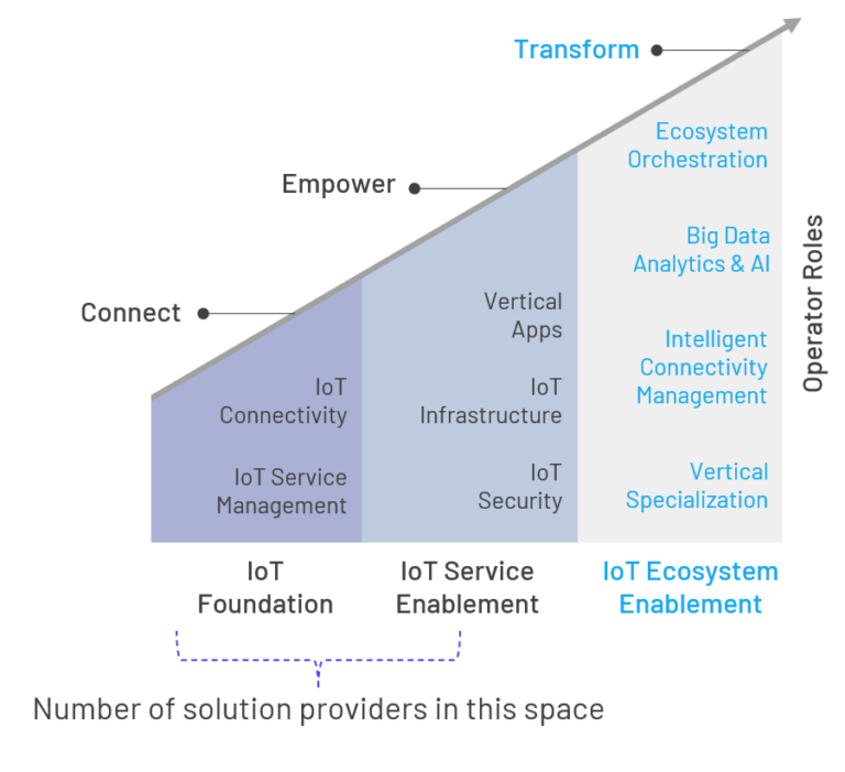 Move up in IOT value chain through Ecosystem Enablement Platform | AIRLINQ